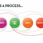what is design thinking?